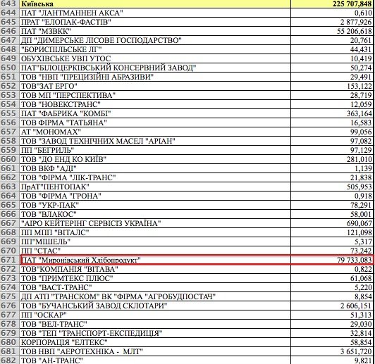возмещение НДС &laquo;Мироновскому хлебопродукту&raquo; в 2013 г.