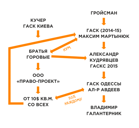 Владимир Галантерник & Геннадий Труханов, или как в Одессе организовали схему на оформлении документов в ГАСКе